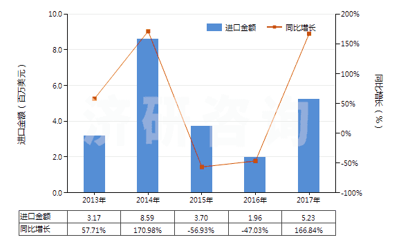 2013-2017年中國(guó)蒎烯(HS29021910)進(jìn)口總額及增速統(tǒng)計(jì)